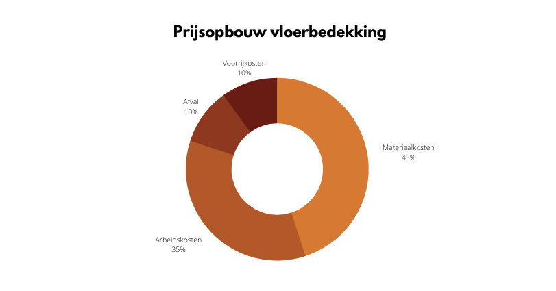 Verlichting oppervlakkig Geplooid Leggen kosten - Vloerbedekking-info.nl